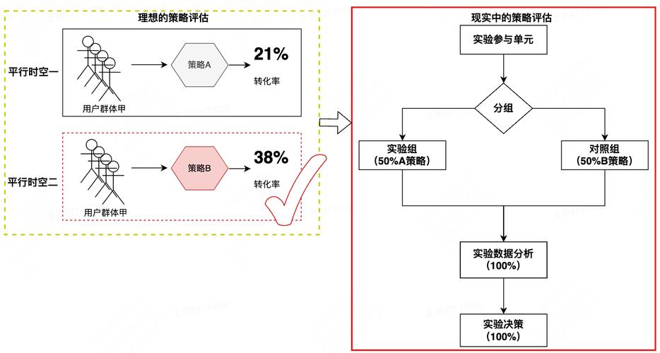 优化，AB测试法