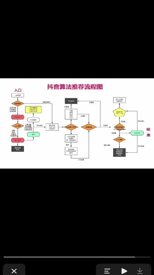 抖音上热门的正确方法，从算法到变现的完整指南