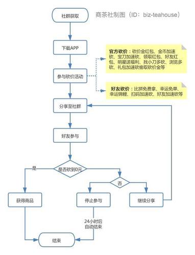 拼多多砍价必成秘籍！手把手教你用验证图避坑+加速0元购