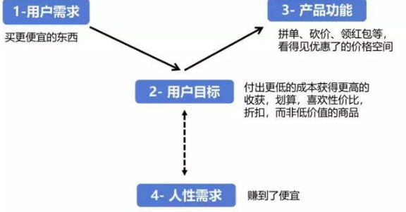 拼多多砍价总失败？掌握这5个技巧，成功率提升90%