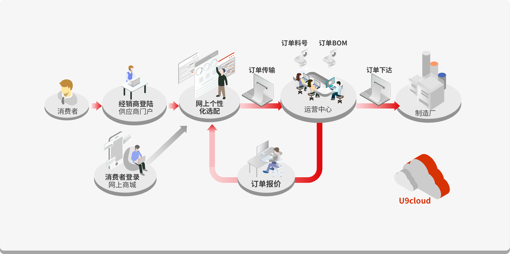 选对定制自助下单平台,生意轻松翻倍